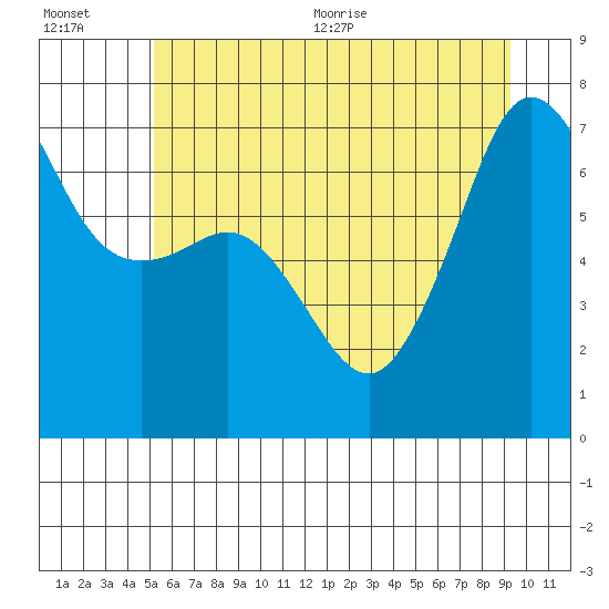 Tide chart for Rosario Beach on 2025/07/01