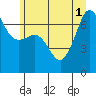 Tide chart for Rosario Beach, Washington on 2025/07/1