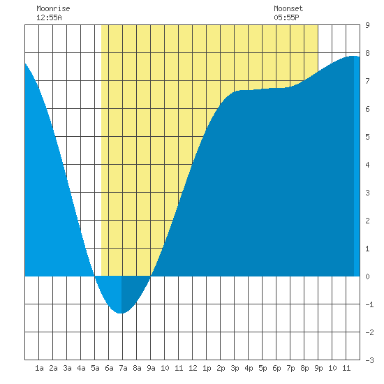 Tide chart for Rosario Beach on 2025/07/20
