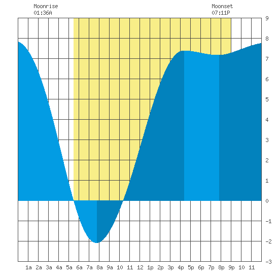 Tide chart for Rosario Beach on 2025/07/21