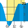 Tide chart for Rosario Beach, Washington on 2025/07/21