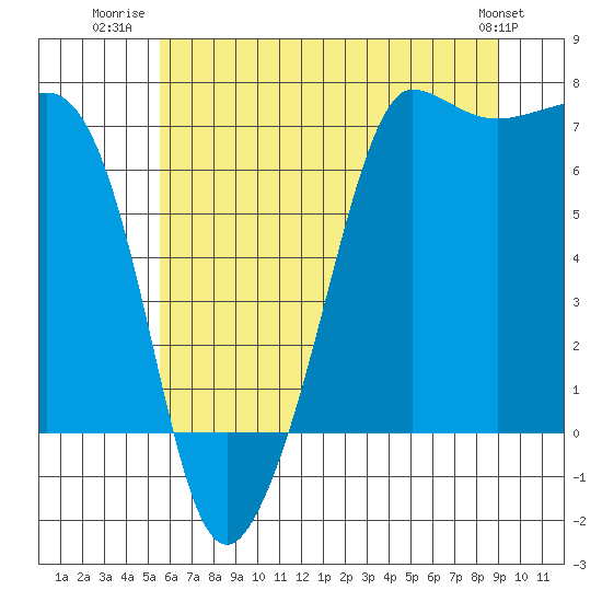 Tide chart for Rosario Beach on 2025/07/22