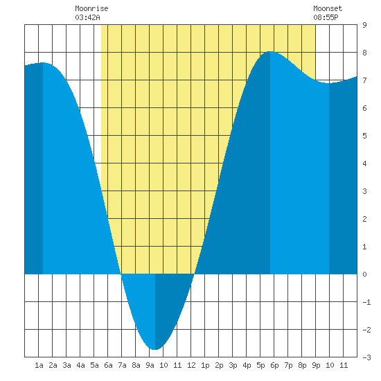 Tide chart for Rosario Beach on 2025/07/23
