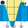 Tide chart for Rosario Beach, Washington on 2025/07/24