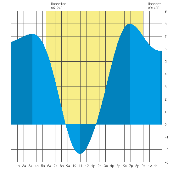Tide chart for Rosario Beach on 2025/07/25