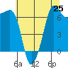 Tide chart for Rosario Beach, Washington on 2025/07/25