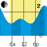 Tide chart for Rosario Beach, Washington on 2025/07/2