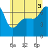 Tide chart for Rosario Beach, Washington on 2025/07/3