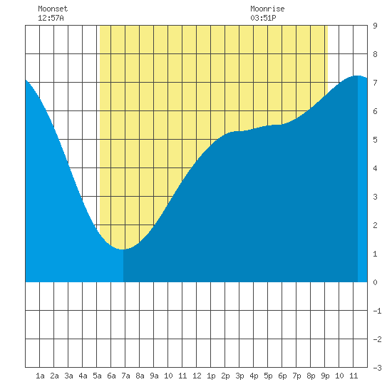 Tide chart for Rosario Beach on 2025/07/04