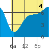 Tide chart for Rosario Beach, Washington on 2025/07/4