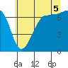 Tide chart for Rosario Beach, Washington on 2025/07/5