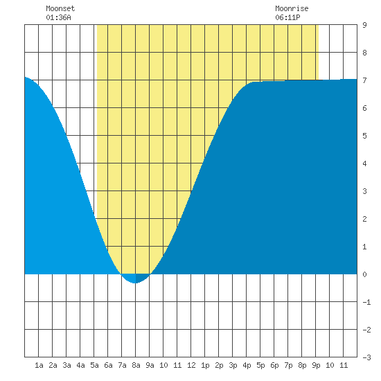 Tide chart for Rosario Beach on 2025/07/06