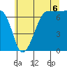 Tide chart for Rosario Beach, Washington on 2025/07/6