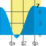 Tide chart for Rosario Beach, Washington on 2025/07/7