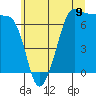 Tide chart for Rosario Beach, Washington on 2025/07/9