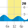 Tide chart for Deep Creek entrance, Elizabeth River, Virginia on 2021/02/20