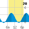 Tide chart for Deep Creek entrance, Elizabeth River, Virginia on 2023/03/20