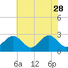 Tide chart for Deep Creek entrance, Elizabeth River, Virginia on 2023/05/28