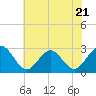 Tide chart for Deep Creek entrance, Elizabeth River, Virginia on 2023/06/21