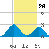Tide chart for Deep Creek entrance, Elizabeth River, Virginia on 2024/02/20