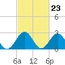 Tide chart for Deep Creek entrance, Elizabeth River, Virginia on 2024/02/23