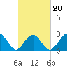 Tide chart for Deep Creek entrance, Elizabeth River, Virginia on 2024/02/28