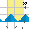 Tide chart for Deep Creek entrance, Elizabeth River, Virginia on 2024/03/22