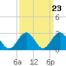 Tide chart for Deep Creek entrance, Elizabeth River, Virginia on 2024/03/23