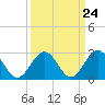 Tide chart for Deep Creek entrance, Elizabeth River, Virginia on 2024/03/24