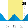 Tide chart for Deep Creek entrance, Elizabeth River, Virginia on 2024/03/28