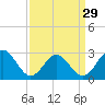 Tide chart for Deep Creek entrance, Elizabeth River, Virginia on 2024/03/29