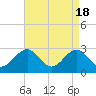 Tide chart for Deep Creek entrance, Elizabeth River, Virginia on 2024/04/18