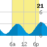 Tide chart for Deep Creek entrance, Elizabeth River, Virginia on 2024/04/21