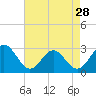 Tide chart for Deep Creek entrance, Elizabeth River, Virginia on 2024/04/28