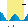 Tide chart for Deep Creek entrance, Elizabeth River, Virginia on 2024/05/11