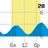 Tide chart for Deep Creek entrance, Elizabeth River, Virginia on 2024/05/20