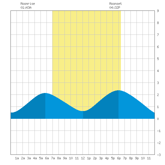 Tide Chart for 2023/10/9