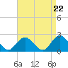 Tide chart for Deep Creek Meadow, Hempstead Bay, New York on 2024/04/22