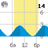 Tide chart for Deep Creek Meadow, New York on 2025/03/14