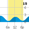 Tide chart for Deep Creek Meadow, New York on 2025/03/19