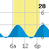 Tide chart for Deep Creek Meadow, New York on 2025/03/28