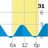 Tide chart for Deep Creek Meadow, New York on 2025/03/31