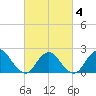 Tide chart for Deep Creek Meadow, New York on 2025/03/4
