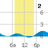 Tide chart for Deep Landing, Swan Creek, Chesapeake Bay, Maryland on 2021/01/2