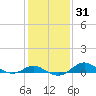 Tide chart for Deep Landing, Swan Creek, Chesapeake Bay, Maryland on 2021/01/31