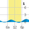 Tide chart for Deep Landing, Swan Creek, Chesapeake Bay, Maryland on 2021/02/1