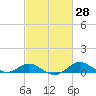 Tide chart for Deep Landing, Swan Creek, Chesapeake Bay, Maryland on 2021/02/28