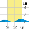 Tide chart for Deep Landing, Swan Creek, Chesapeake Bay, Maryland on 2021/03/10