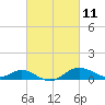 Tide chart for Deep Landing, Swan Creek, Chesapeake Bay, Maryland on 2021/03/11