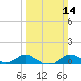 Tide chart for Deep Landing, Swan Creek, Chesapeake Bay, Maryland on 2021/03/14